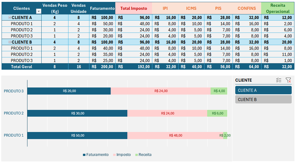 Dashboard comercial claro e organizado