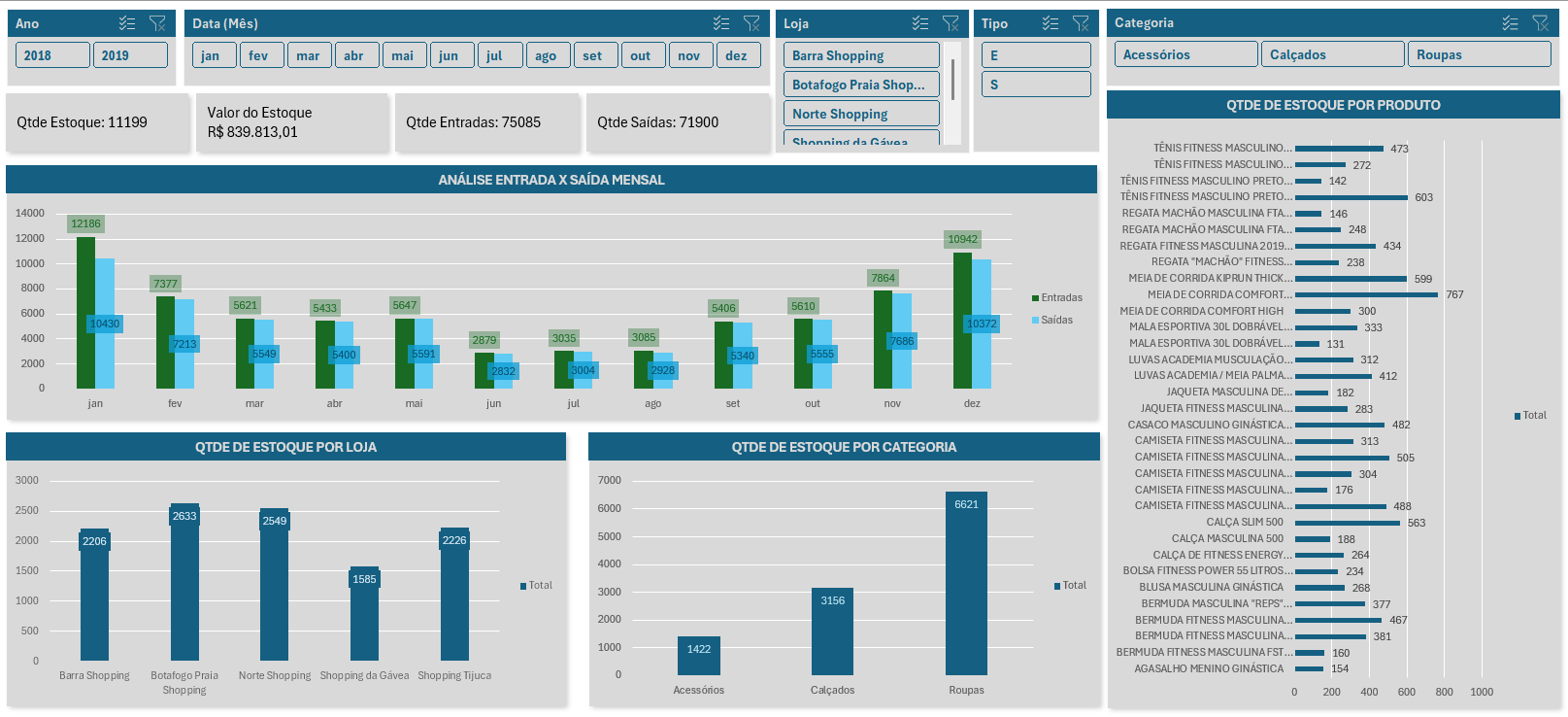 Painel de Estoque — exemplo de dashboard