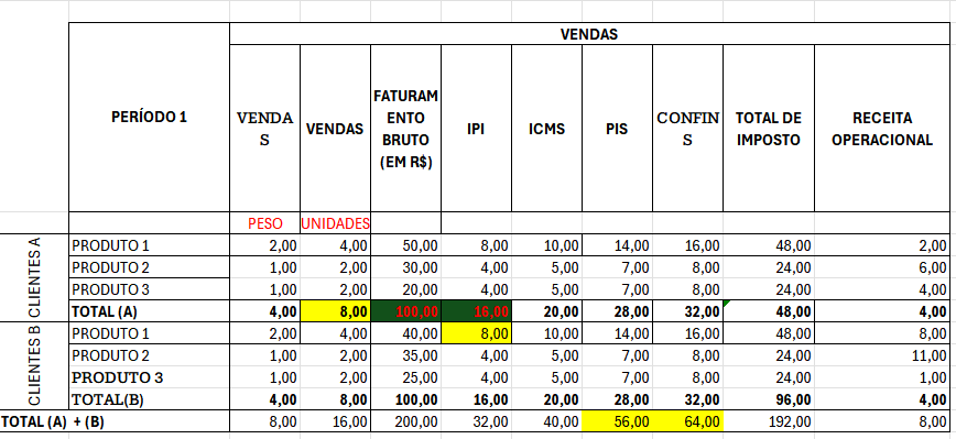 Planilha desorganizada, confusa e difícil de entender